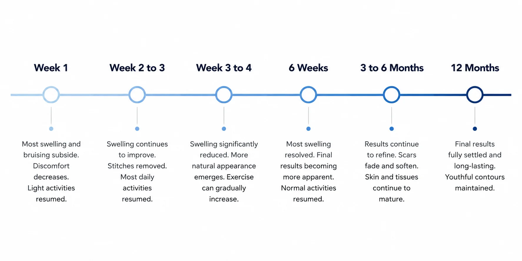 Deep Plane Facelift Recovery Timeline